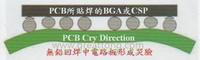 BGA哭臉曲線（電路板則因為TAL(Time Above Liquidous)過長，與回流焊爐的上下爐溫溫差過大，兩相交互作用下形成電路板板邊下彎，造成了所謂的哭臉曲線）
