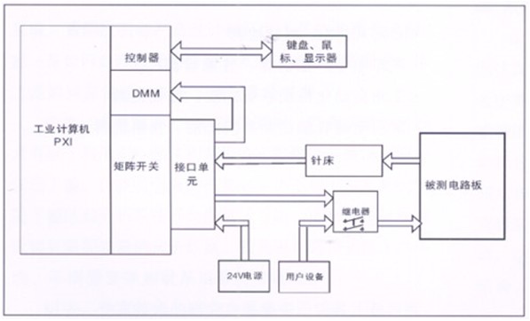 電路板功能測試系統(tǒng)由工業(yè)計算機、針床及配件組成。可根據(jù)以上測試特點進行系統(tǒng)軟件、硬件的定義和配置。