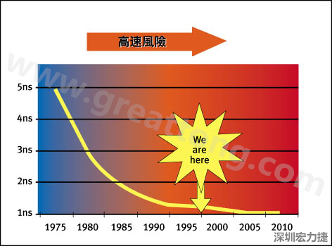 圖1：大約每隔三年電晶體門長度就會縮短，而其相應的開關速率會成長約30%