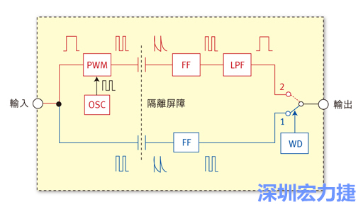  圖1：電容式數(shù)位隔離器簡(jiǎn)明示意圖。