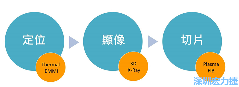 PCBA可靠度測試后，元件高電阻值異常，失效點(diǎn)如何找？