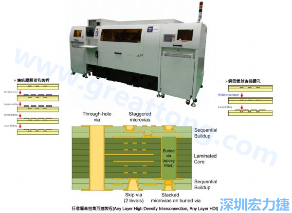 HDI&Anylayer HDI制程使用雷射鉆孔機臺。