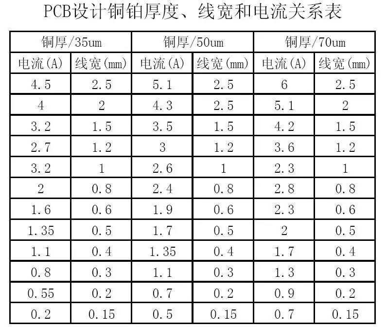 PCB設計銅鉑厚度、線寬和電流關系表