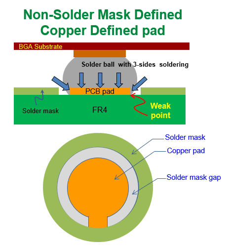 什么是 NSMD (Non-Solder Mask Defined)，非防焊限定焊墊，銅箔獨立焊墊