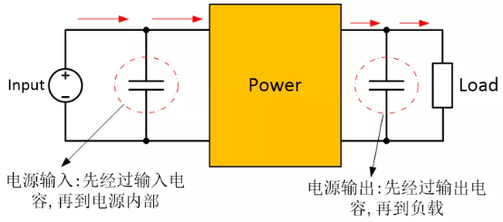 為確保穩(wěn)定的輸入/輸出電壓，增加輸入/輸出電容器